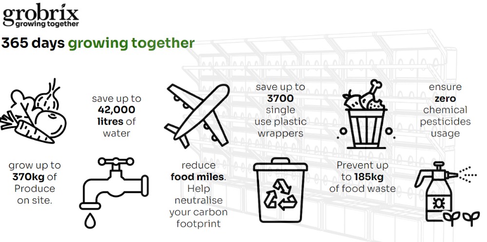 Graphic showing environmental benefits of urban farming: 370kg produce, save 42,000 liters water, reduce food miles, prevent 185kg food waste, save 3700 plastic wrappers, zero chemical pesticides. Icons: vegetables, tap, airplane, recycling bin, pesticide spray