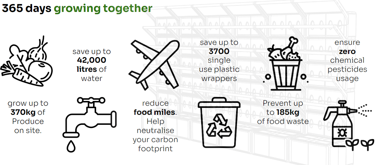 A 365 day visual of growing together with Grobrix for a healthier planet, and healthier people