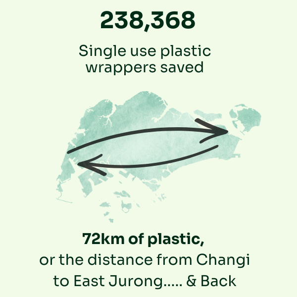 Grobrix sustainability stat: 238,368 single-use plastic wrappers saved, equivalent to 72km of plastic across Singapore